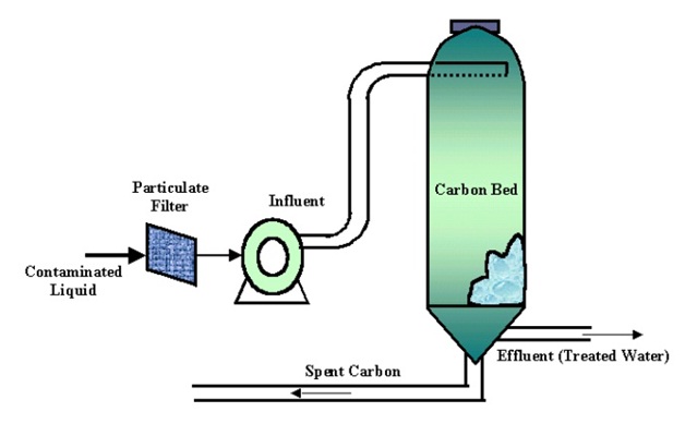 Hazardous Waste Managment